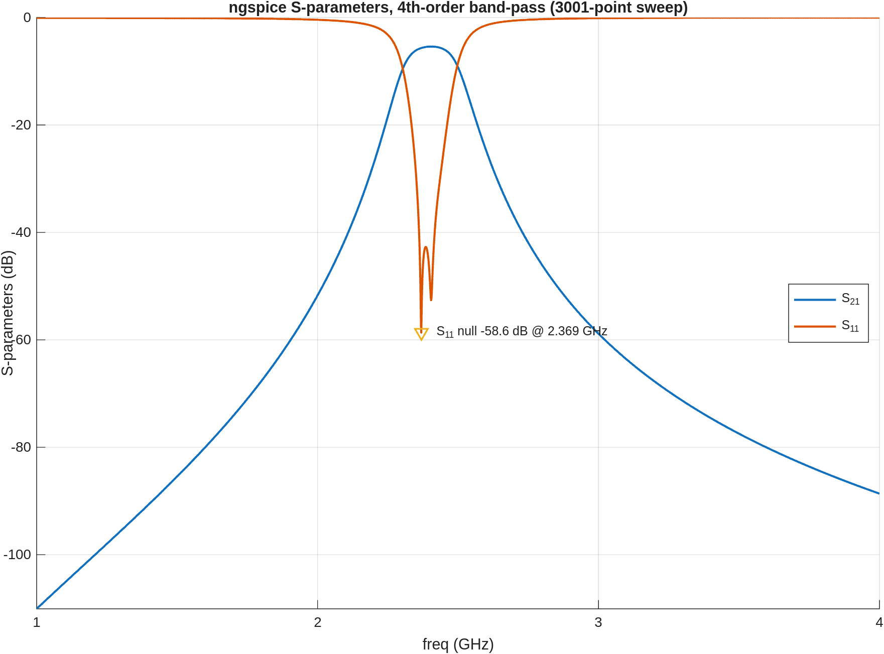 ngspice S-parameters of the 4th-order band-pass filter: S21 peaks near 2.4 GHz with steep skirts falling to about -110 dB at 1 GHz and -89 dB at 4 GHz, while S11 stays below -10 dB across the passband with a deep null near -58 dB at 2.37 GHz