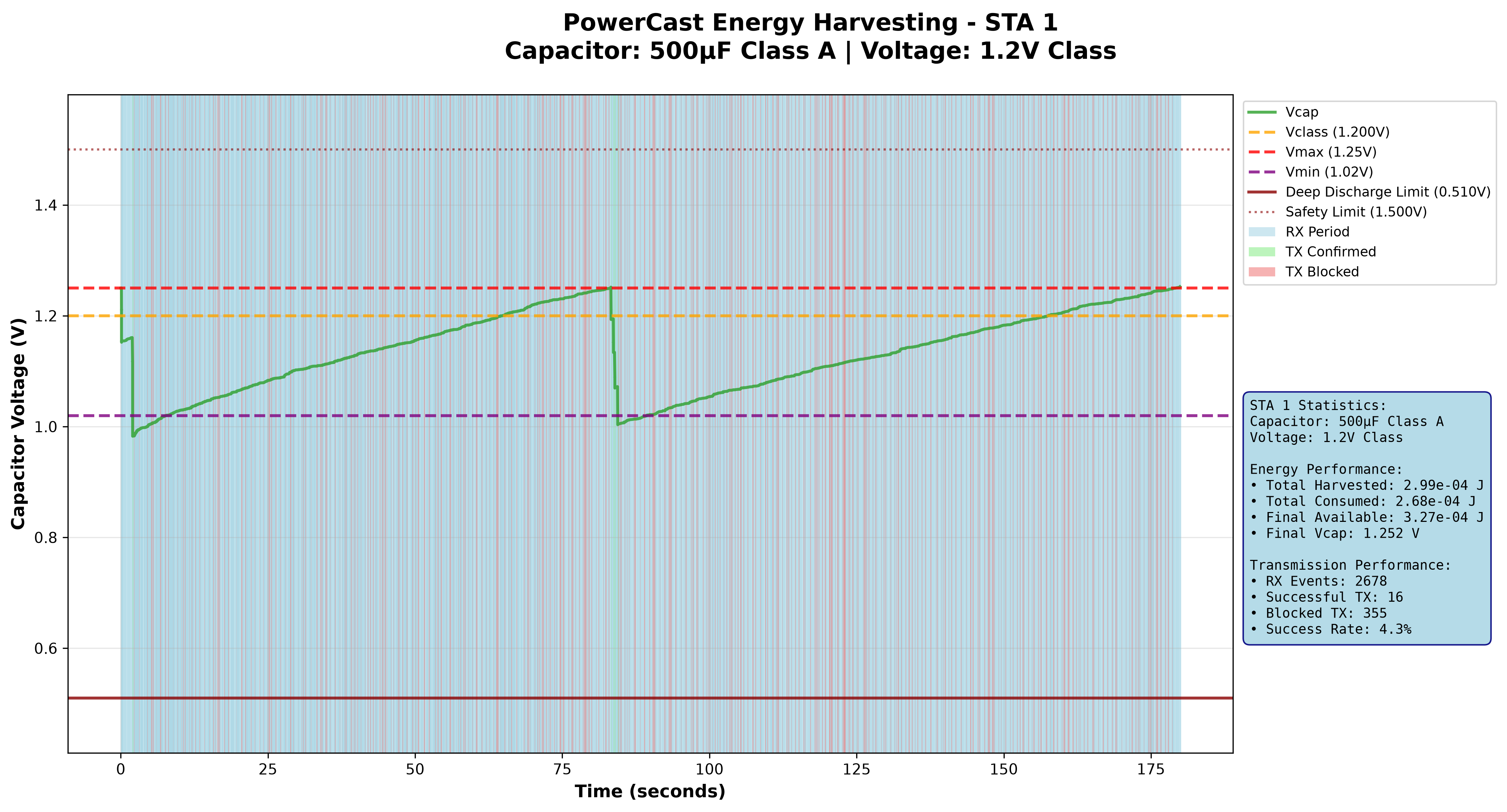 Capacitor voltage of a harvesting station over time: harvest ramps charge the capacitor toward its safety limit, transmissions discharge it, with voltage-class thresholds, deep-discharge protection, and RX/TX-confirmed/TX-blocked periods marked