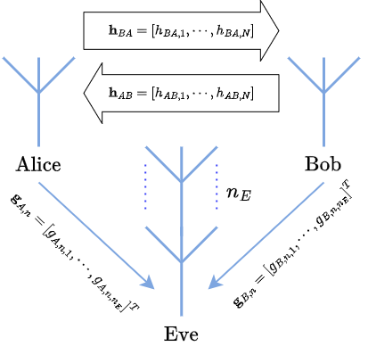 MC-STEEP system model: Alice and Bob exchanging multi-carrier probes and echoes while a multi-antenna Eve observes