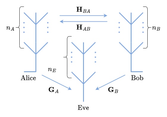 MIMO channel model: Alice and Bob with multiple antennas exchanging probes while Eve observes