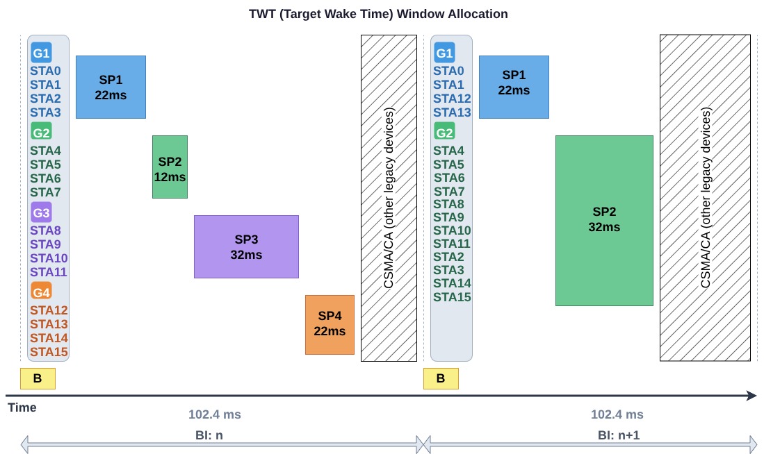 TWT window allocation across two beacon intervals: 16 stations grouped into service periods SP1 to SP4 within beacon interval n, with the scheduler reassigning stations into different groups and service periods in interval n+1, and CSMA/CA windows left for legacy devices