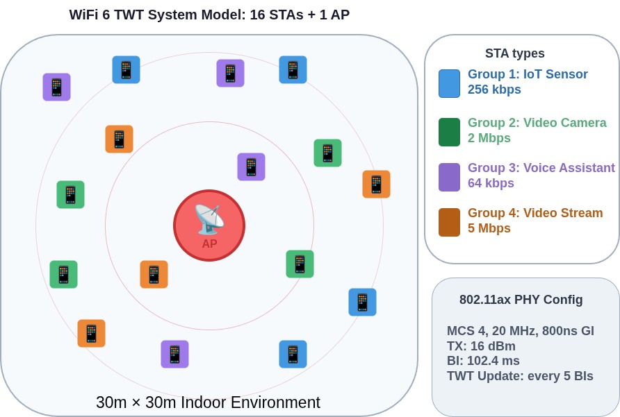 Wi-Fi 6 TWT system model: 16 stations across four traffic types (IoT sensor, video camera, voice assistant, video stream) around one AP in a 30 m by 30 m indoor 802.11ax environment