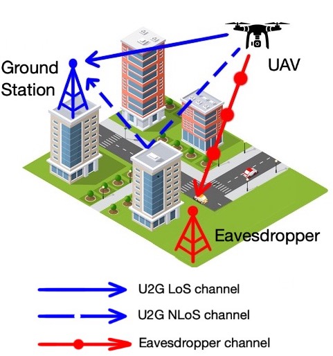 UAV-to-ground channel scenario with line-of-sight and non-line-of-sight paths and an eavesdropper